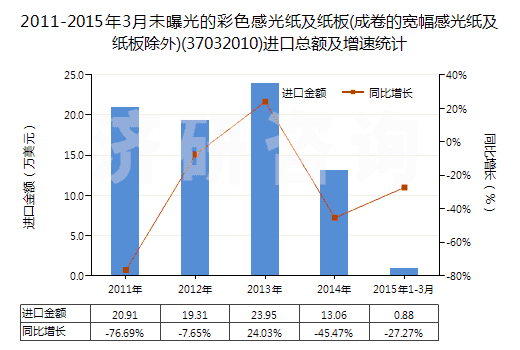 2011-2015年3月未曝光的彩色感光紙及紙板(成卷的寬幅感光紙及紙板除外)(37032010)進(jìn)口總額及增速統(tǒng)計(jì)
